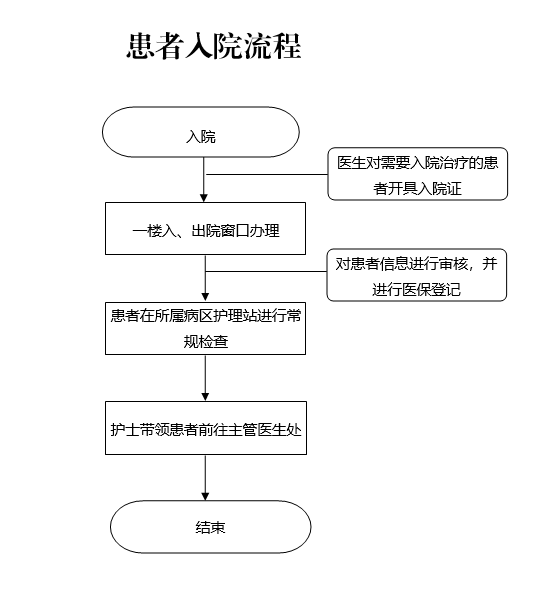患者入院流程(图1)