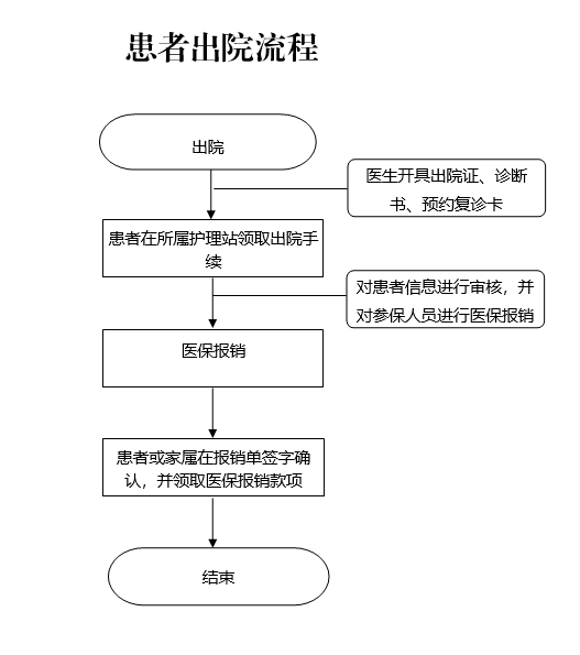 患者出院流程(图1)