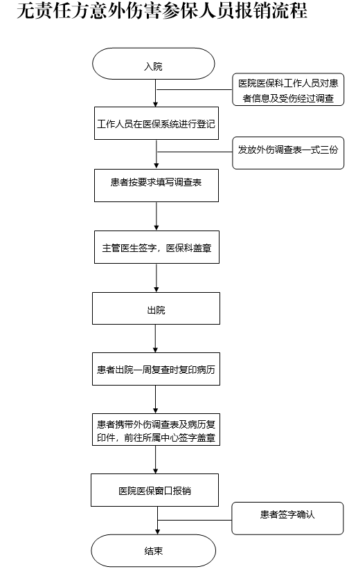 无责任方意外伤害参保人员报销流程(图1)